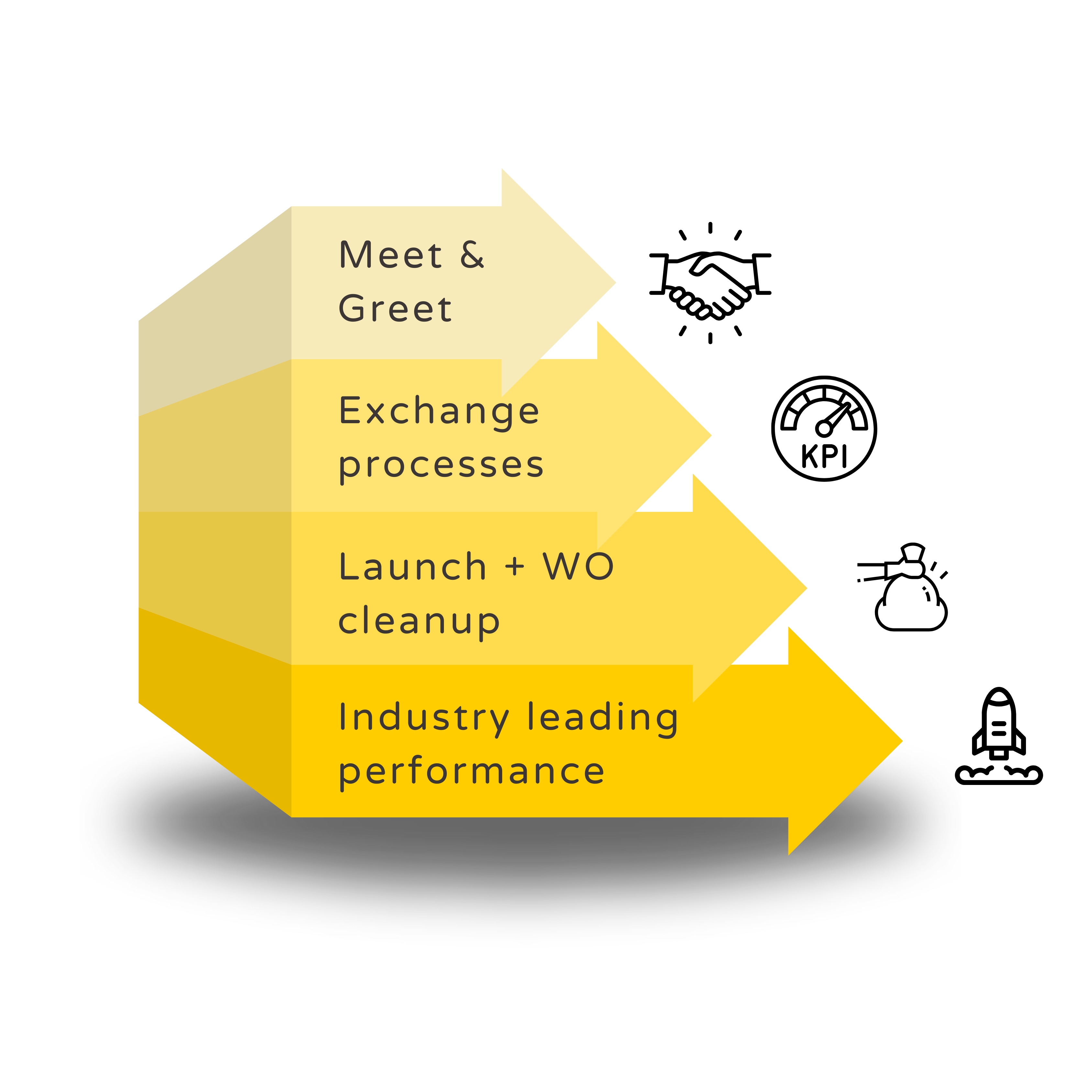 Yellow arrow infographic outlining a four-step process: Meet & Greet, Set up owner-tenant portal, Deposit maintenance reserve, and 24/7 support.